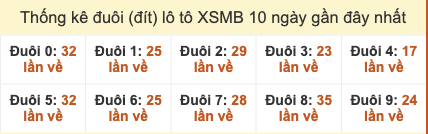 Thống kê đuôi lô tô miền Bắc ra gần đây trong 10 ngày gần đây tính đến 23/10/2025