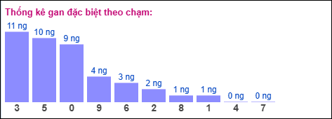 Thống kê gan đặc biệt theo chạm miền Bắc ngày 23/10/2025