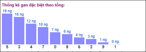 Thống kê gan đặc biệt theo tổng miền Bắc ngày 23/10/2025