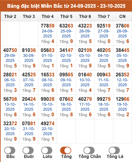 Thống kê kết quả giải đặc biệt miền Bắc theo tổng trong 30 ngày gần đây tính đến 23/10/2025