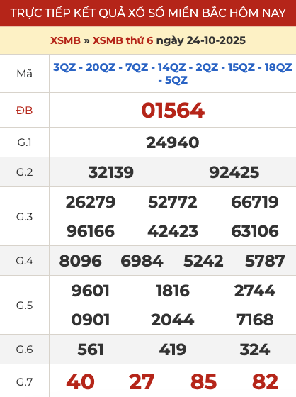 Kết quả xổ số miền Bắc hôm qua ngày 24/10/2025
