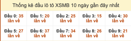 Thống kê đầu lô tô XSMB trong 10 ngày gần đây tính đến 25/10/2025