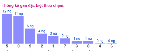 Thống kê gan đặc biệt theo chạm XSMB ngày 25/10/2025