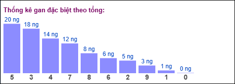 Thống kê gan đặc biệt theo tổng XSMB ngày 25/10/2025