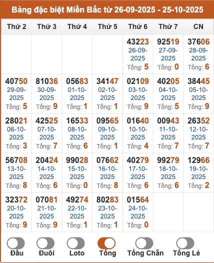Thống kê giải đặc biệt miền Bắc theo tổng 2 số cuối trong 30 ngày gần đây tính đến 25/10/2025
