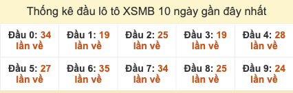 Thống kê đầu lô tô XSMB 10 ngày gần đây tính đến 24/10/2025
