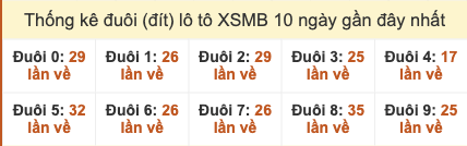 Thống kê đuôi (đít) lô tô XSMB 10 ngày gần đây tính đến 24/10/2025