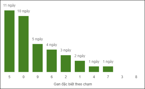 Thống kê gan đặc biệt miền Bắc theo chạm tính đến ngày 24/10/2025