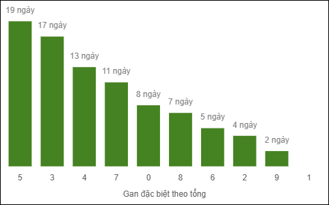 Thống kê gan đặc biệt miền Bắc theo tổng 2 số cuối giải đặc biệt tính đến ngày 24/10/2025