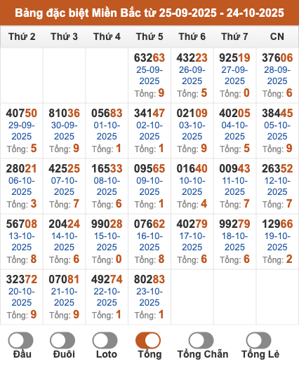 Thống kê giải đặc biệt miền Bắc theo tổng 2 số cuối trong 30 ngày gần đây tính đến 24/10/2025