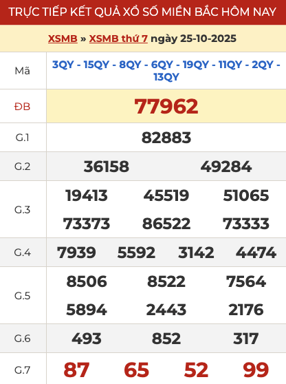 Kết quả xổ số miền Bắc XSMB hôm qua ngày 25/10/2025
