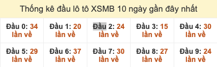 Thống kê đầu lô tô miền Bắc số cuối trong 10 ngày gần đây tính đến 26/10/2025