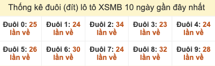 Thống kê đuôi lô tô miền Bắc số cuối trong 10 ngày gần đây tính đến 26/10/2025