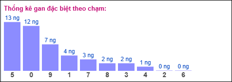 Thống kê gan đặc biệt theo chạm ngày 26/10/2025