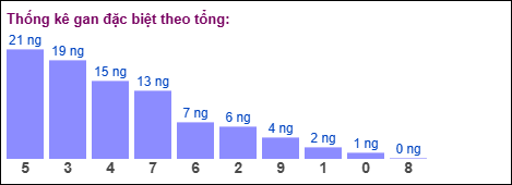 Thống kê gan đặc biệt theo tổng ngày 26/10/2025