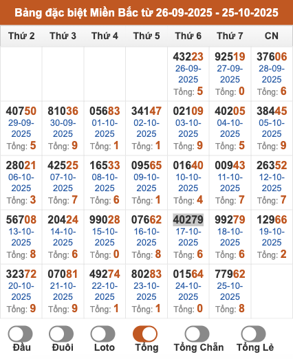 Thống kê giải đặc biệt miền Bắc theo tổng 2 số cuối trong 30 ngày gần đây tính đến 26/10/2025