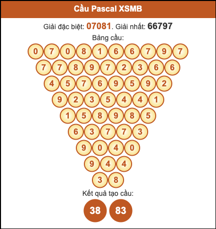 Cầu pascal XSMB hôm nay ngày 22/10/2025