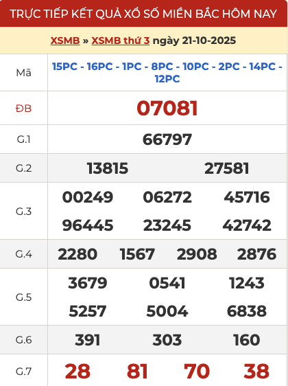 Kết quả xổ số miền Bắc XSMB hôm qua ngày 21/10/2025