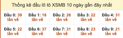Thống kê đầu lô tô miền Bắc ra 10 ngày gần đây tính đến 22/10/2025