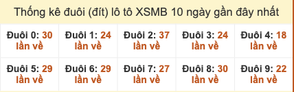Thống kê đuôi lô tô miền Bắc ra 10 ngày gần đây tính đến 22/10/2025