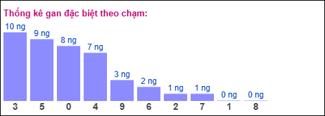 Thống kê gan đặc biệt miền Bắc theo chạm ngày 22/10/2025