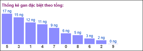Thống kê gan đặc biệt miền Bắc theo tổng ngày 22/10/2025