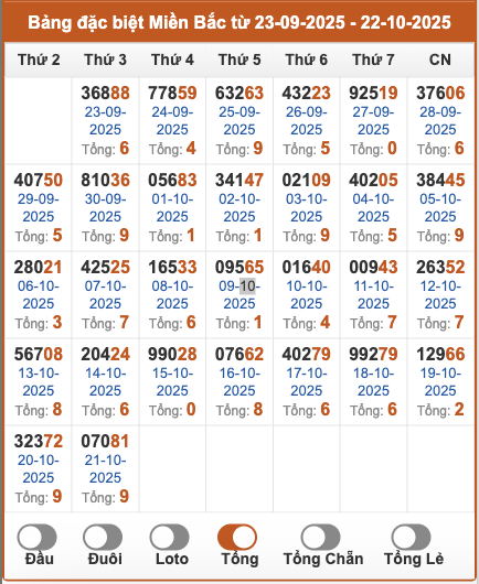 Thống kê giải đặc biệt miền Bắc theo tổng 2 số cuối trong 30 ngày gần đây tính đến 22/10/2025