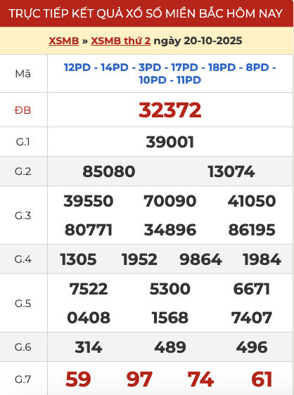 Kết quả xổ số miền Bắc hôm qua ngày 20/10/2025