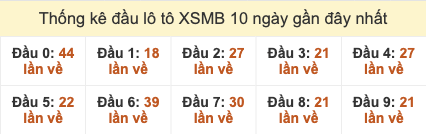 Thống kê đầu lô tô miền Bắc 10 ngày gần đây tính đến 21/10/2025