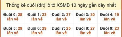 Thống kê đuôi lô tô miền Bắc 10 ngày gần đây tính đến 21/10/2025