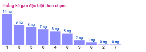 Thống kê giải đặc biệt miền Bắc theo chạm ngày 21/10/2025