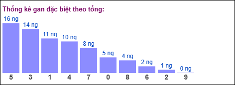 Thống kê giải đặc biệt miền Bắc theo tổng ngày 21/10/2025