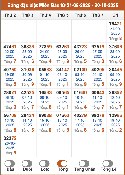 Thống kê giải đặc biệt miền Bắc theo tổng 30 ngày gần đây tính đến 21/10/2025