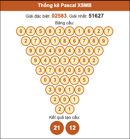 Cầu pascal XSMB hôm nay ngày 28/10/2025