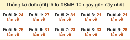 Thống kê đuôi lô tô XSMB về 10 ngày gần đây tính đến 28/10/2025