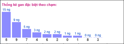 Thống kê gan đặc biệt theo chạm miền Bắc ngày 28/10/2025