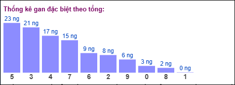 Thống kê gan đặc biệt theo tổng miền Bắc ngày 28/10/2025