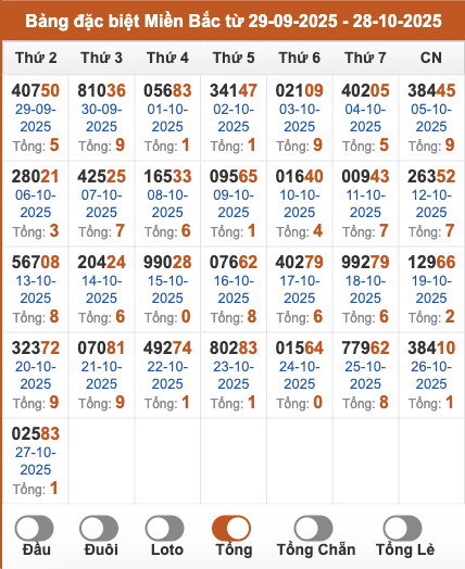 Thống kê kết quả giải đặc biệt miền Bắc theo tổng 2 số cuối trong 30 ngày gần đây