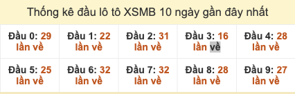 Thống kê đầu lô tô XSMB 10 ngày gần đây tính đến 29/10/2025