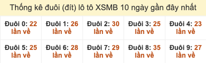 Thống kê đầu lô tô XSMB 10 ngày gần đây tính đến 29/10/2025