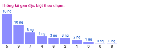 Thống kê gan đặc biệt theo chạm ngày 29/10/2025