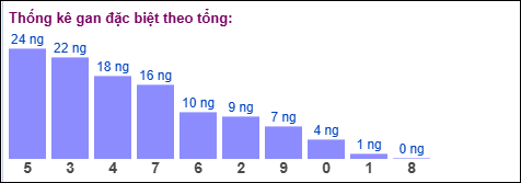 Thống kê gan đặc biệt theo tổng 2 số cuối ngày 29/10/2025