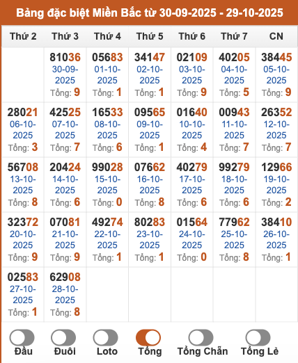 Thống kê giải đặc biệt XSMB theo tổng 2 số cuối trong 29 ngày gần đây tính đến 29/10/2025