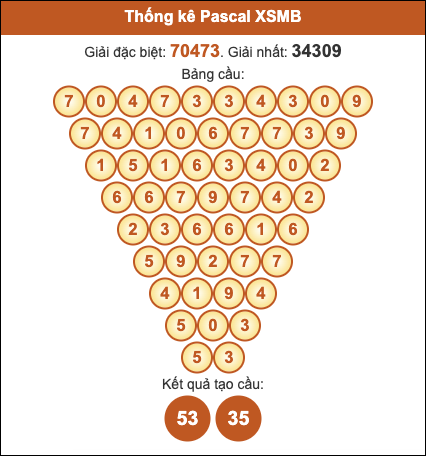 Cầu pascal XSMB hôm nay ngày 30/10/2025