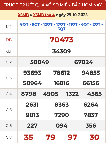 Kết quả xổ số miền Bắc hôm qua ngày 29/10/2025