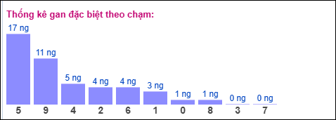 Thống kê gan đặc biệt theo chạm ngày 30/10/2025
