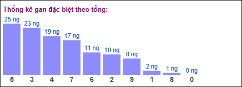 Thống kê gan đặc biệt theo tổng ngày 30/10/2025