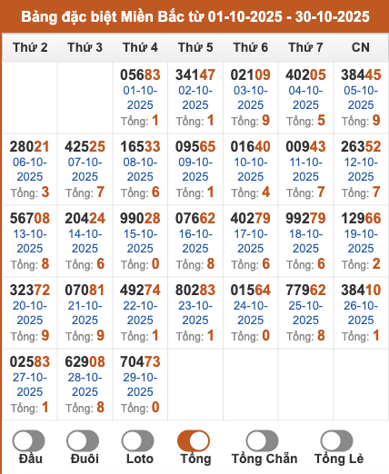 Thống kê giải đặc biệt XSMB theo tổng 2 số cuối trong 30 ngày gần đây tính đến 30/10/2025