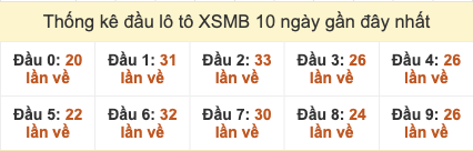 Thống kê đầu lô tô XSMB 10 ngày gần đây tính đến 03/11/2025