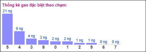 Thống kê gan đặc biệt theo chạm ngày 3/11/2025